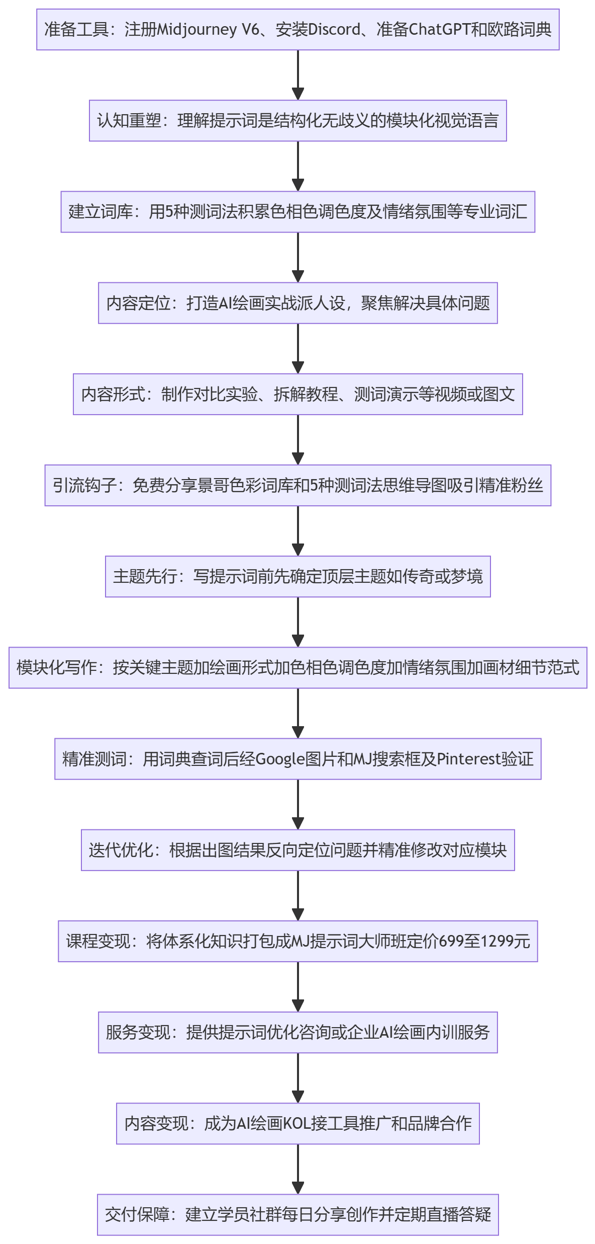 SOP执行流程图